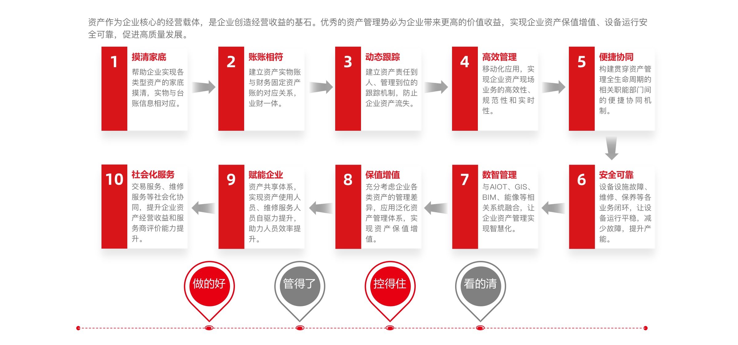 管理价值