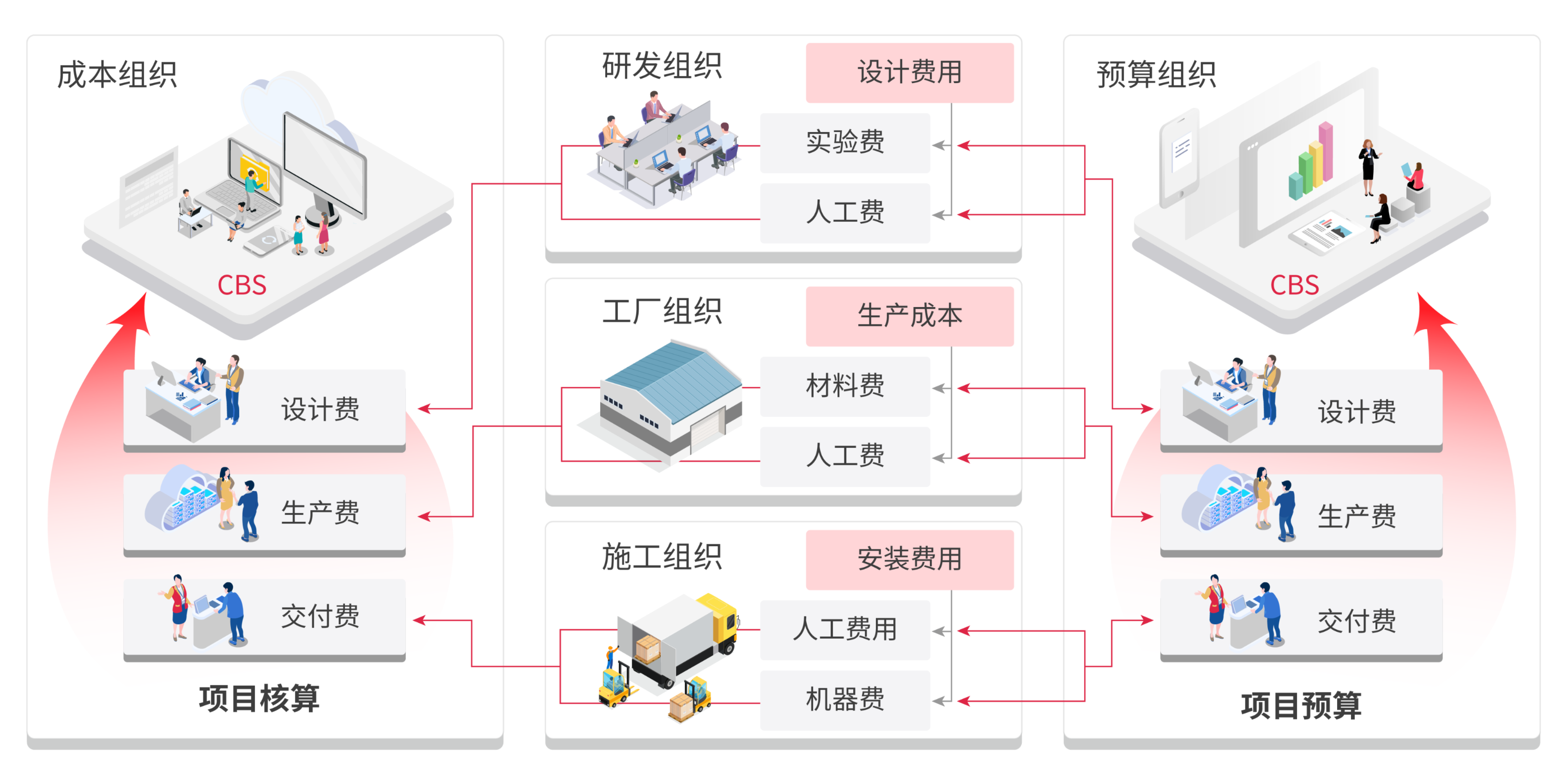 按组织核算成本