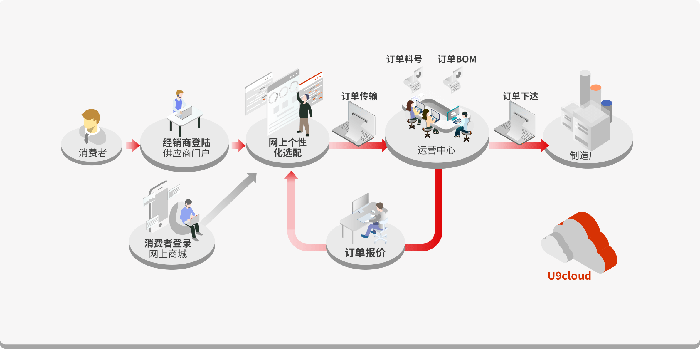 网上下单