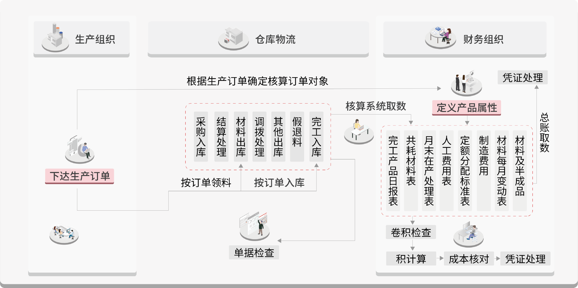 按单核算